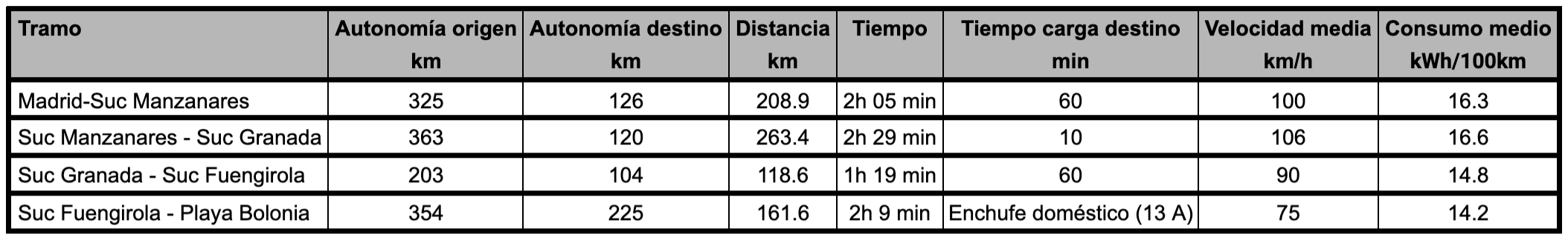 Madrid - Playa Bolonia en Tesla Model S 75 Madrid - Playa Bolonia en Tesla Model S 75