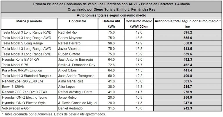 Autonomía Totales según Consumo Medio