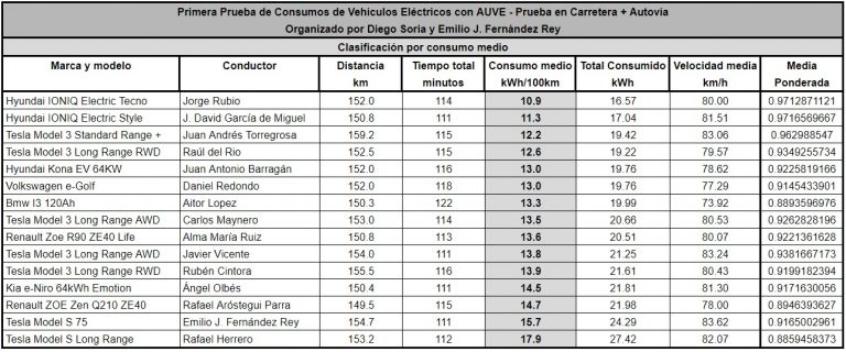 Clasificación por Consumo Medio