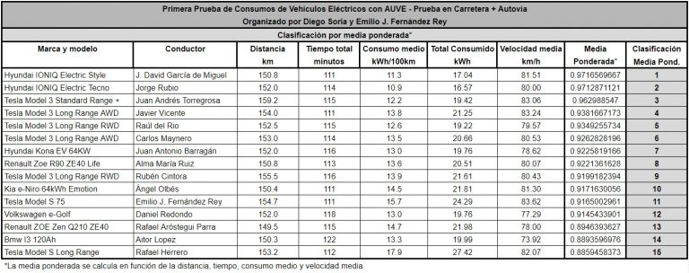 Clasificación por Media Ponderada