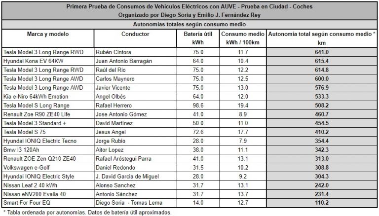 Autonomía según consumo medio Autonomía según consumo medio