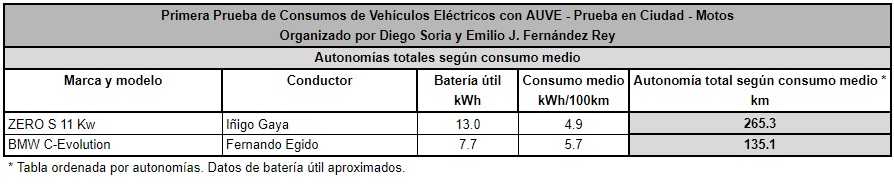 Autonomía según consumo medio Autonomía según consumo medio