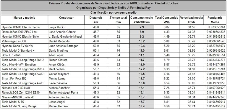 Clasificación por consumo medio en categoría de Coches Clasificación por consumo medio en categoría de Coches