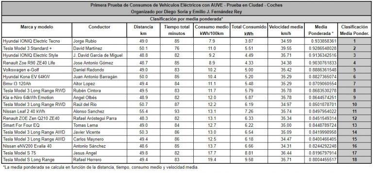 Clasificación por consumo medio ponderado Clasificación por consumo medio ponderado