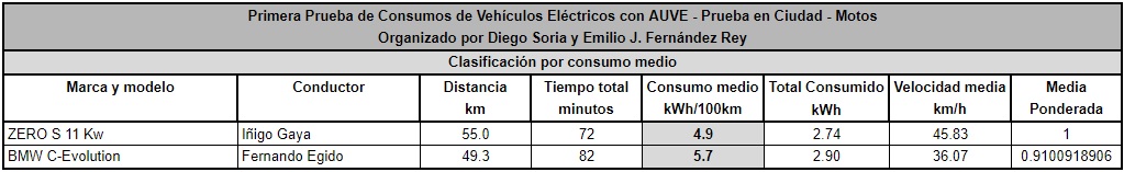 Clasificación por consumo medio en categoría de Motos Clasificación por consumo medio en categoría de Motos