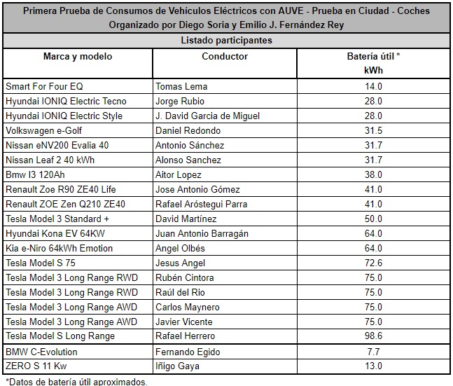 Participantes en la prueba en ciudad Participantes en la prueba en ciudad