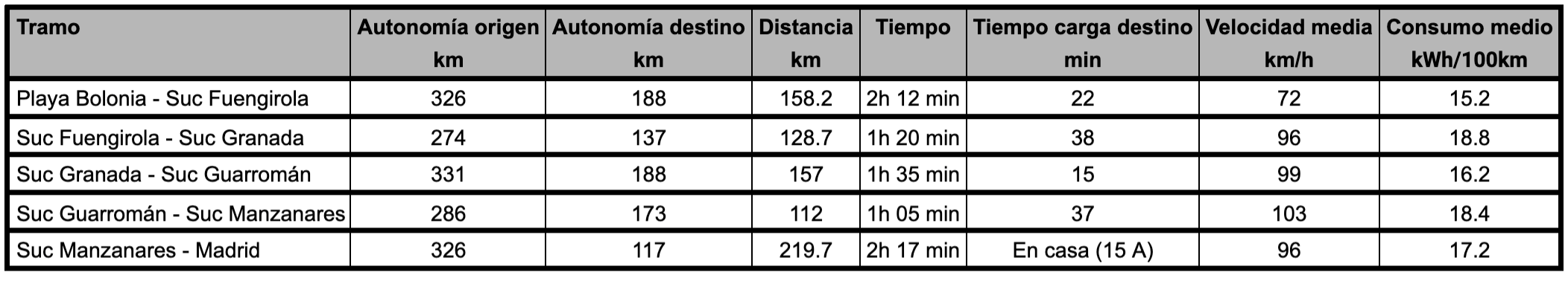 Viaje Playa Bolonia - Madrid en Tesla Model S 75 Viaje Playa Bolonia - Madrid en Tesla Model S 75