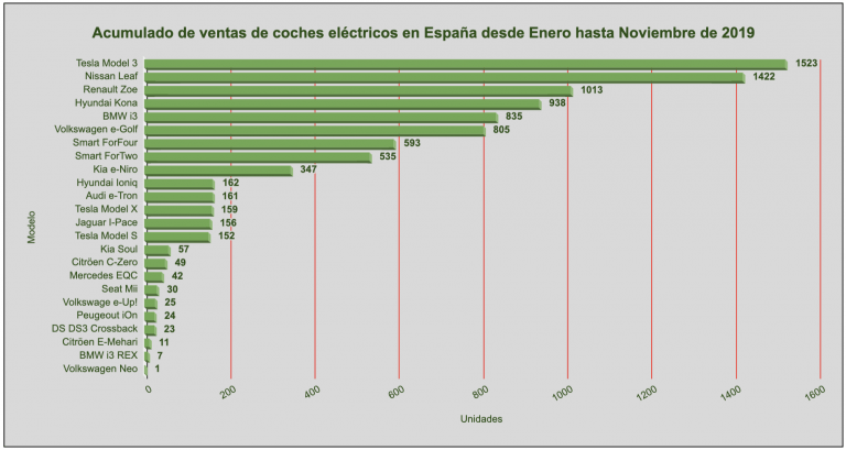 Acumulado de ventas de enero a noviembre de 2019 en España Acumulado de ventas de enero a noviembre de 2019 en España