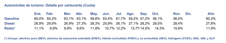 Ventas de turismos por carburante en España en 2019. Ventas de turismos por carburante en España en 2019